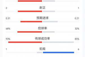 半场数据：日本4次射门控球仅约3成，1次射正即破门；巴西8射2正